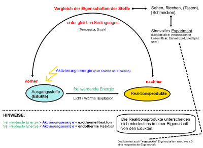 concept-map-Chemische-Reaktion-erkennen-klein