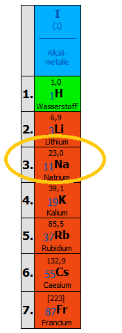 Natrium-gruppe