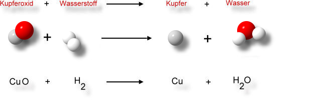 Reduktion-Kupferoxid-mit-Wasserstoff-schema-1