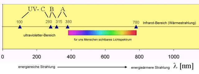 uv-bereich