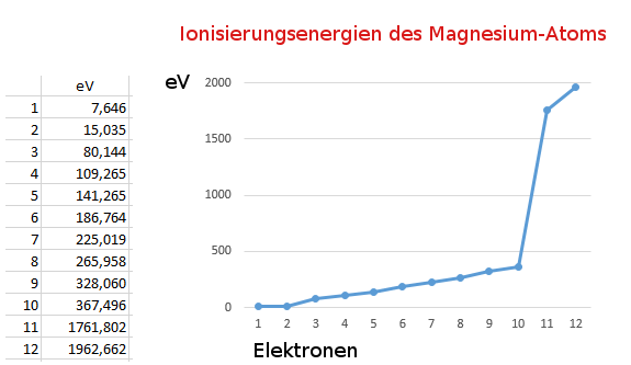 magnesium-ionisierungsenergien