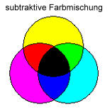 Farbmischung-subtraktiv