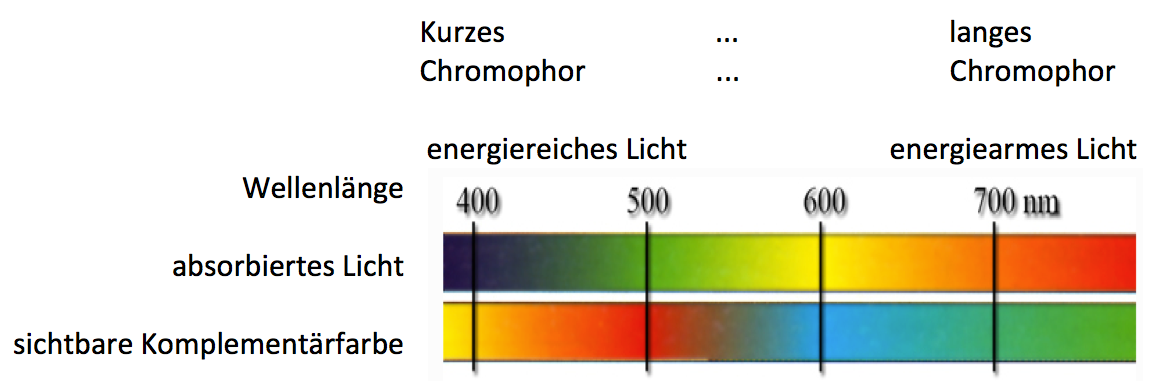 laenge-Chromophor