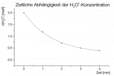 wasserstoffionenkonzentration-zeit-kl